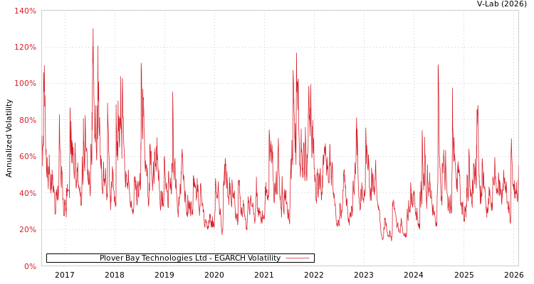 graph of Plover Bay Technologies Ltd EGARCH