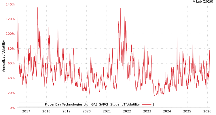 graph of Plover Bay Technologies Ltd GAS-GARCH-T