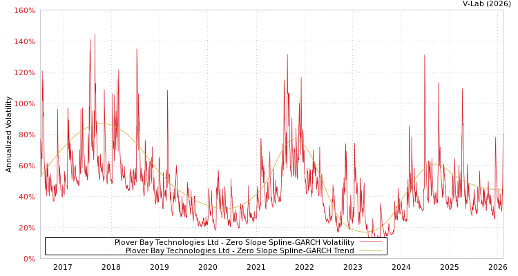 graph of Plover Bay Technologies Ltd S0GARCH