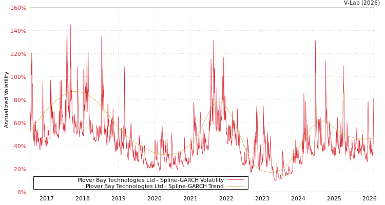 graph of Plover Bay Technologies Ltd SGARCH
