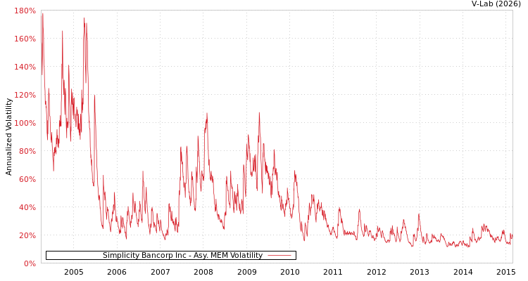 graph of Simplicity Bancorp Inc AMEM