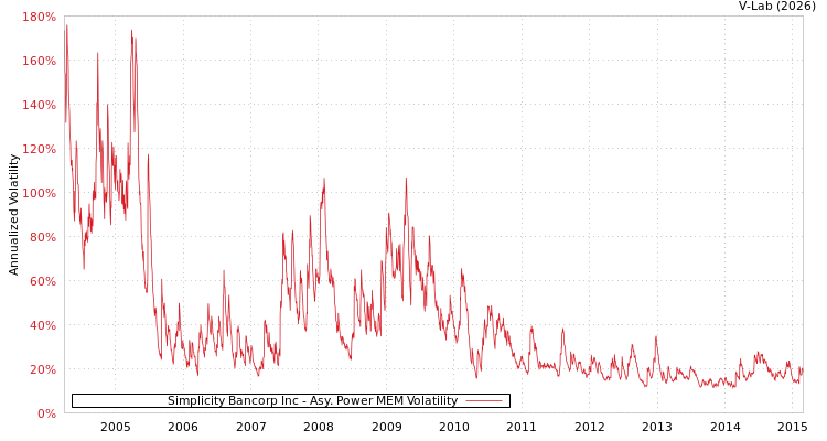 graph of Simplicity Bancorp Inc APMEM