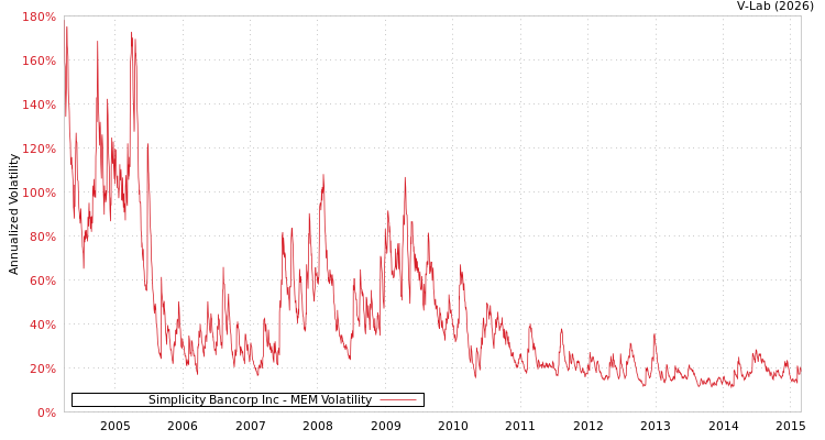 graph of Simplicity Bancorp Inc MEM