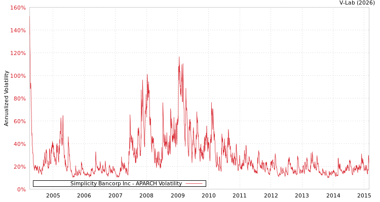 graph of Simplicity Bancorp Inc APARCH
