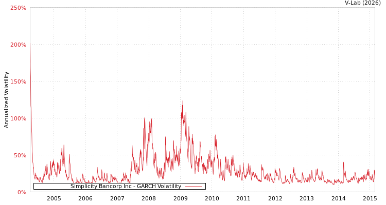 graph of Simplicity Bancorp Inc GARCH
