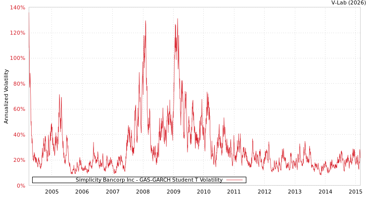 graph of Simplicity Bancorp Inc GAS-GARCH-T
