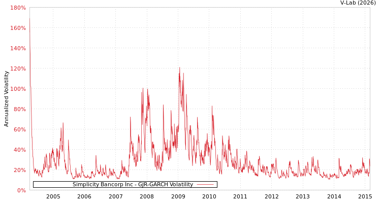 graph of Simplicity Bancorp Inc GJR-GARCH