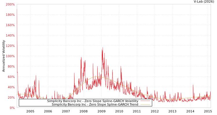 graph of Simplicity Bancorp Inc S0GARCH