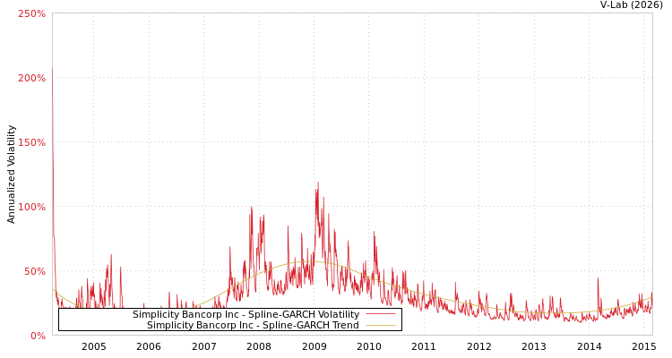 graph of Simplicity Bancorp Inc SGARCH