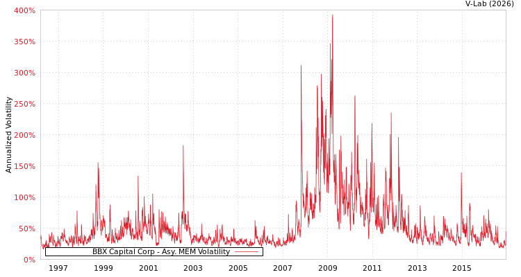 graph of BBX Capital Corp AMEM