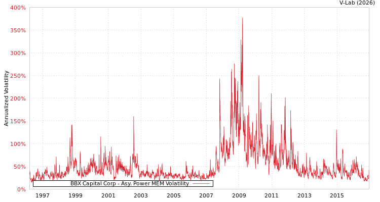 graph of BBX Capital Corp APMEM