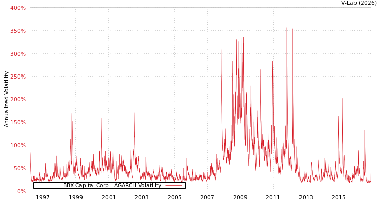 graph of BBX Capital Corp AGARCH