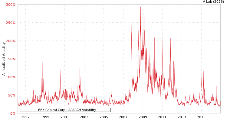 graph of BBX Capital Corp APARCH