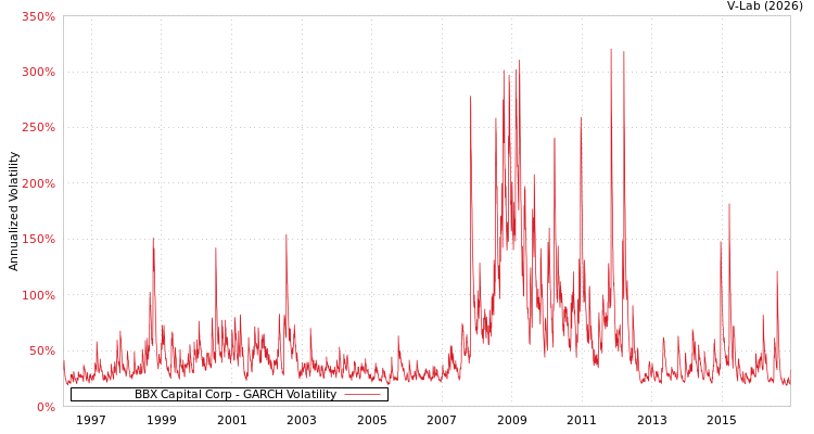 graph of BBX Capital Corp GARCH