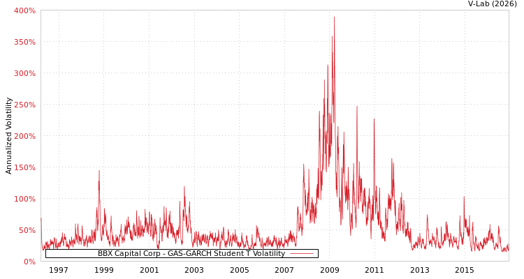 graph of BBX Capital Corp GAS-GARCH-T