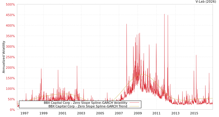graph of BBX Capital Corp S0GARCH