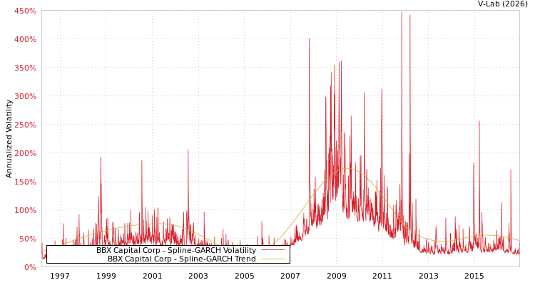 graph of BBX Capital Corp SGARCH