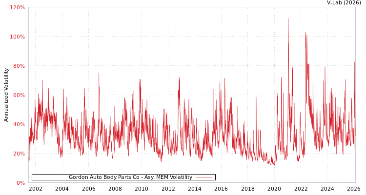 graph of Gordon Auto Body Parts Co AMEM