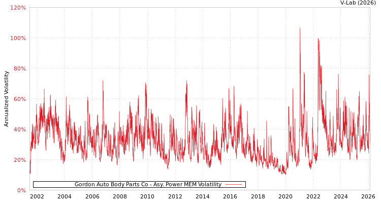 graph of Gordon Auto Body Parts Co APMEM