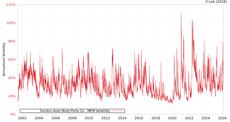 graph of Gordon Auto Body Parts Co MEM