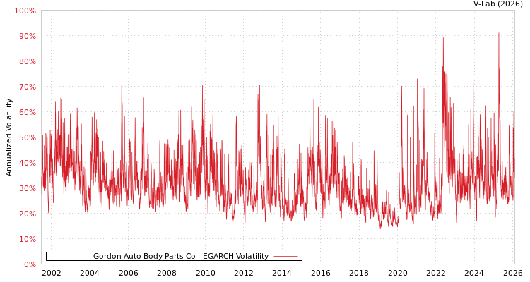graph of Gordon Auto Body Parts Co EGARCH