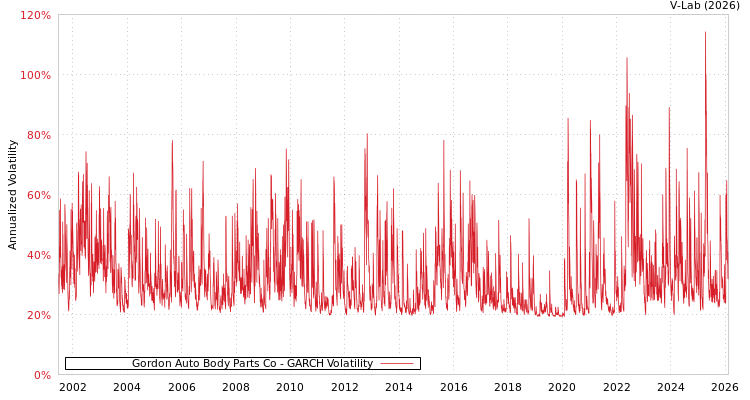graph of Gordon Auto Body Parts Co GARCH