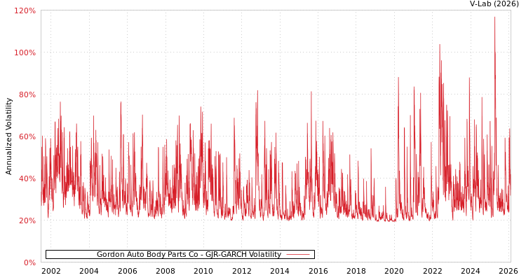 graph of Gordon Auto Body Parts Co GJR-GARCH