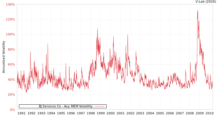graph of BJ Services Co AMEM