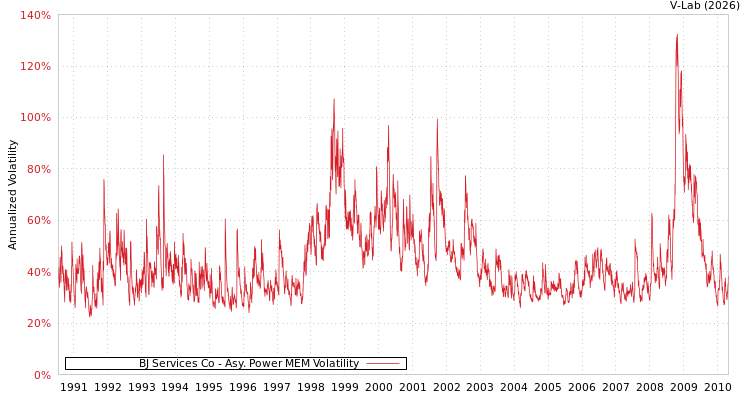 graph of BJ Services Co APMEM