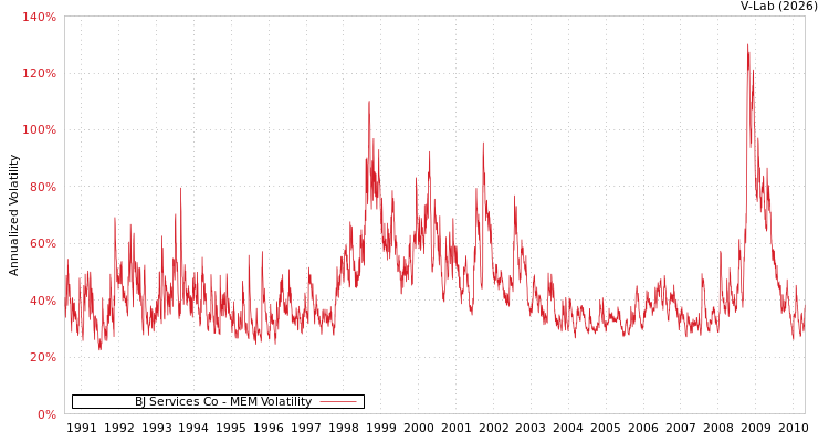 graph of BJ Services Co MEM