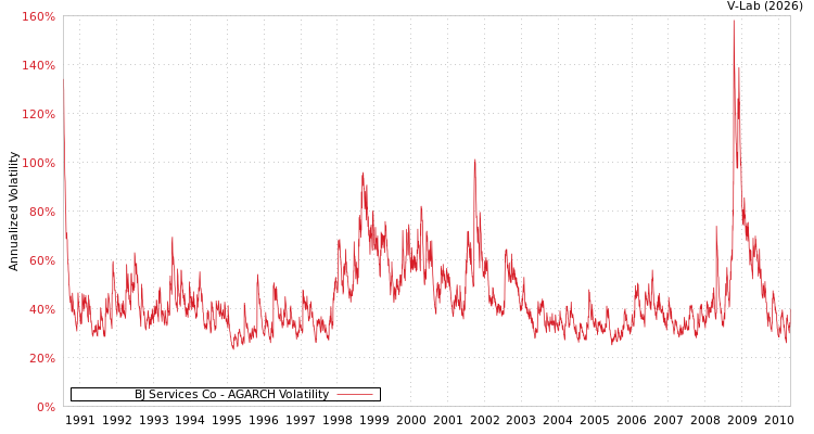 graph of BJ Services Co AGARCH
