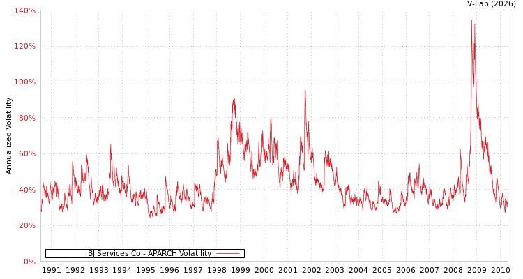 graph of BJ Services Co APARCH