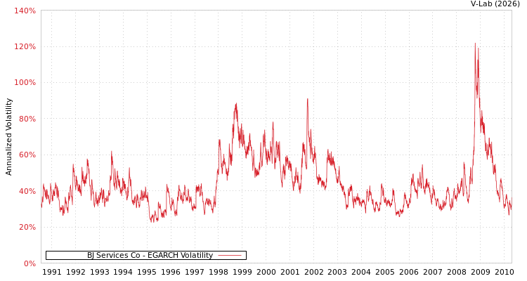 graph of BJ Services Co EGARCH