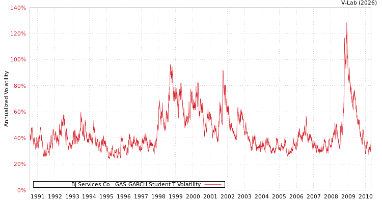 graph of BJ Services Co GAS-GARCH-T