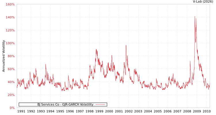 graph of BJ Services Co GJR-GARCH