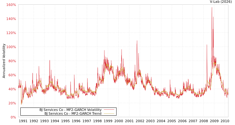 graph of BJ Services Co MF2-GARCH