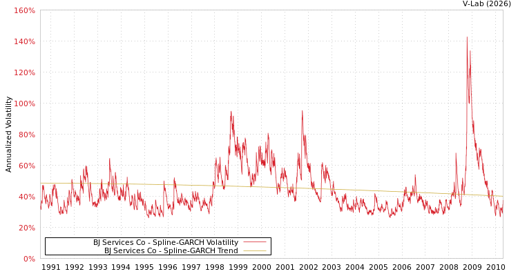 graph of BJ Services Co SGARCH