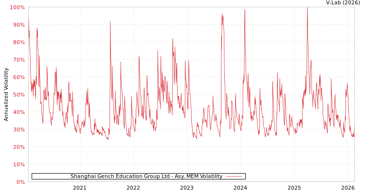 graph of Shanghai Gench Education Group Ltd AMEM