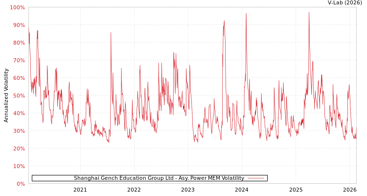 graph of Shanghai Gench Education Group Ltd APMEM
