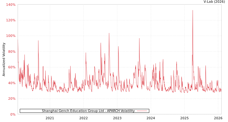 graph of Shanghai Gench Education Group Ltd APARCH
