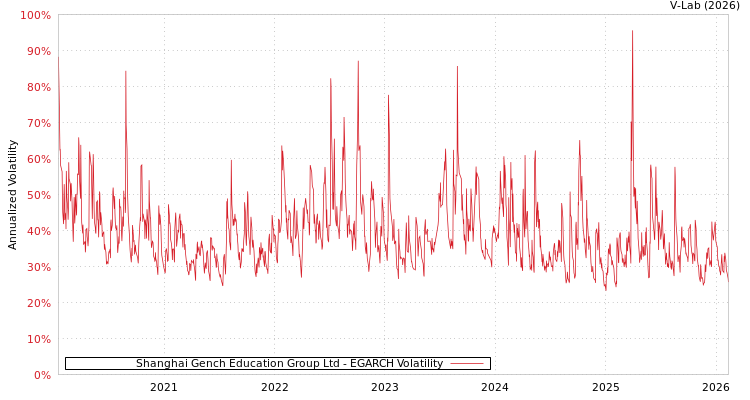 graph of Shanghai Gench Education Group Ltd EGARCH