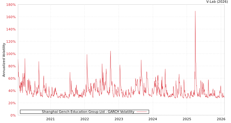 graph of Shanghai Gench Education Group Ltd GARCH