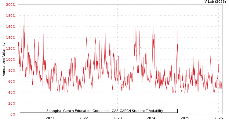 graph of Shanghai Gench Education Group Ltd GAS-GARCH-T