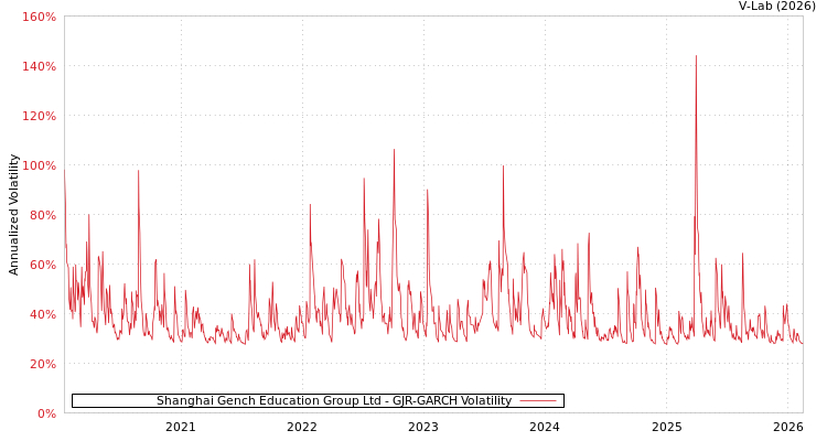 graph of Shanghai Gench Education Group Ltd GJR-GARCH