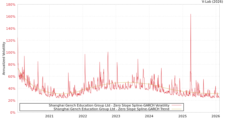 graph of Shanghai Gench Education Group Ltd S0GARCH
