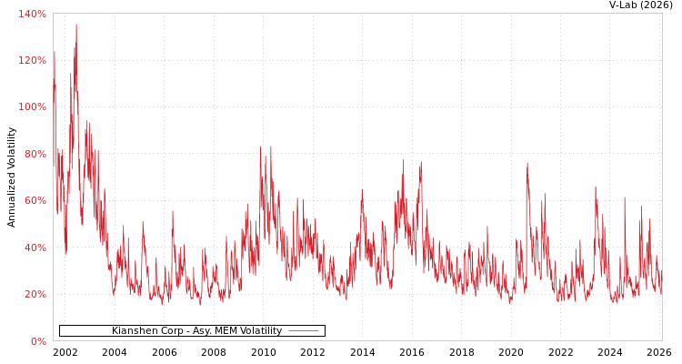 graph of Kianshen Corp AMEM