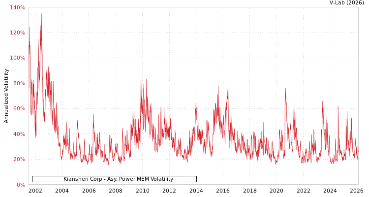 graph of Kianshen Corp APMEM