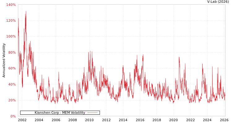 graph of Kianshen Corp MEM