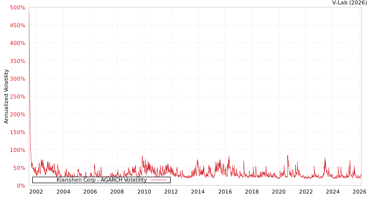 graph of Kianshen Corp AGARCH