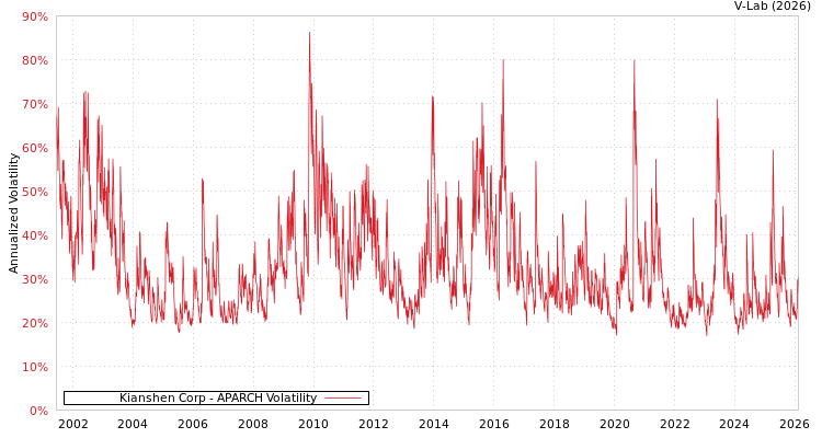 graph of Kianshen Corp APARCH